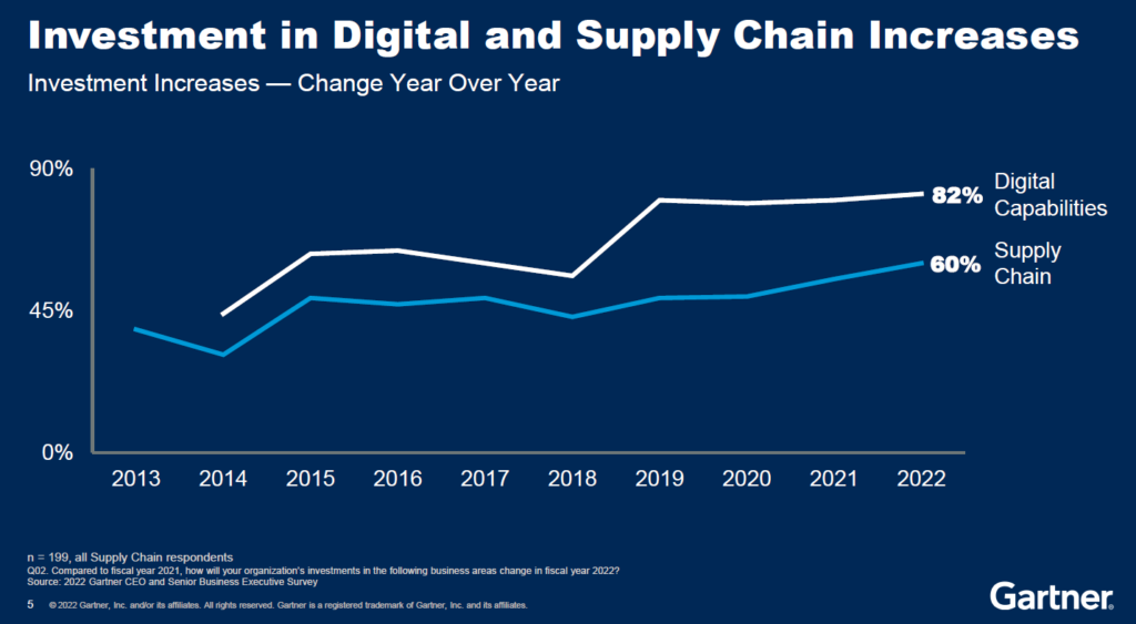 Gartner Supply Chain Symposium 2022 Highlights ToolsGroup