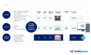 Shipping, Location and expecting revenue