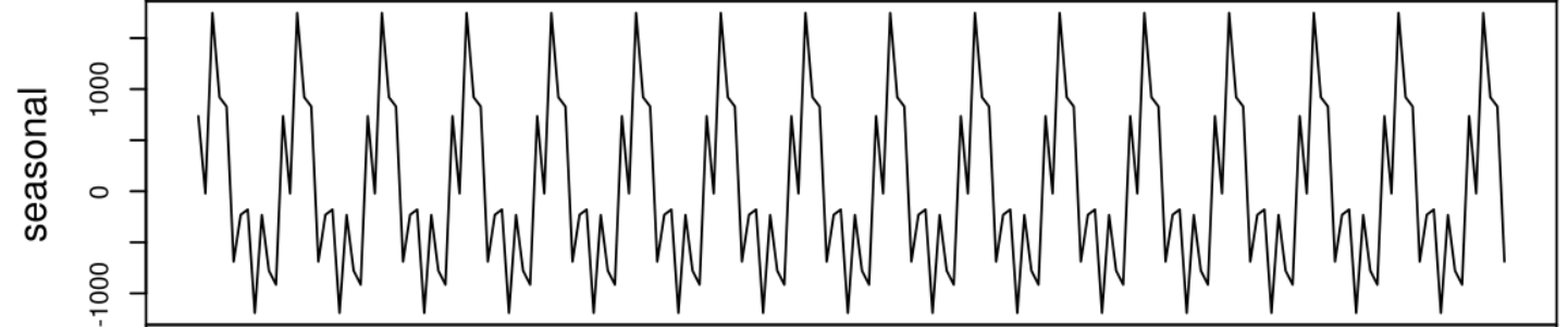 Yearly seasonality (Source: https://commons.wikimedia.org/)