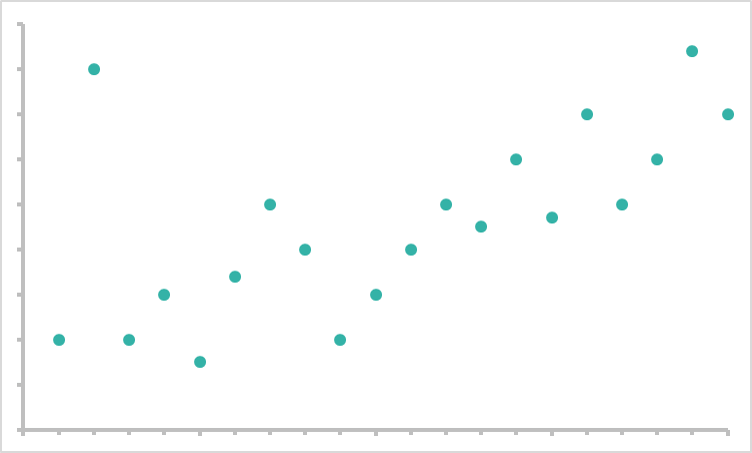 Overfitting or underfitting your model to the point that the patterns you see are meaningless