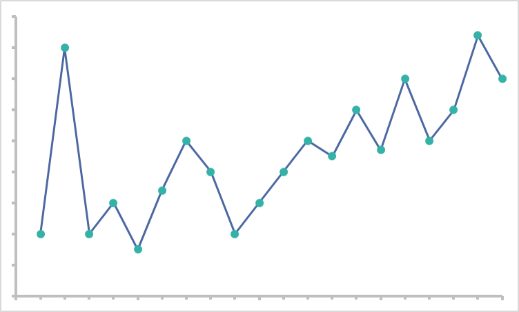 Overfitting or underfitting your model to the point that the patterns you see are meaningless