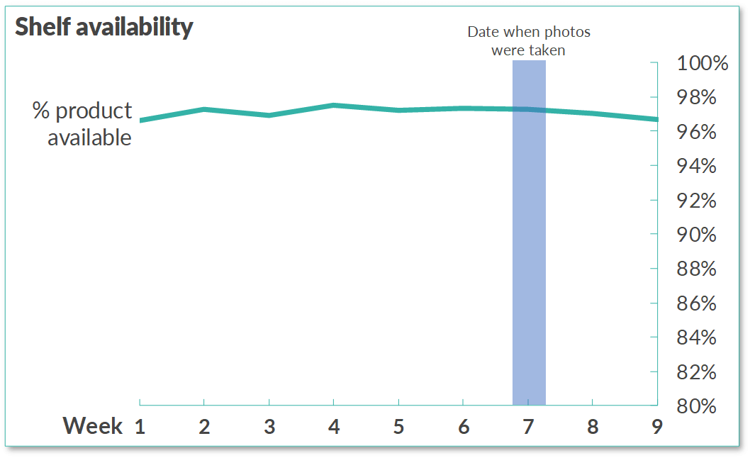 Product availability after the test (image by Fabrizio Fantini, CC with attribution)