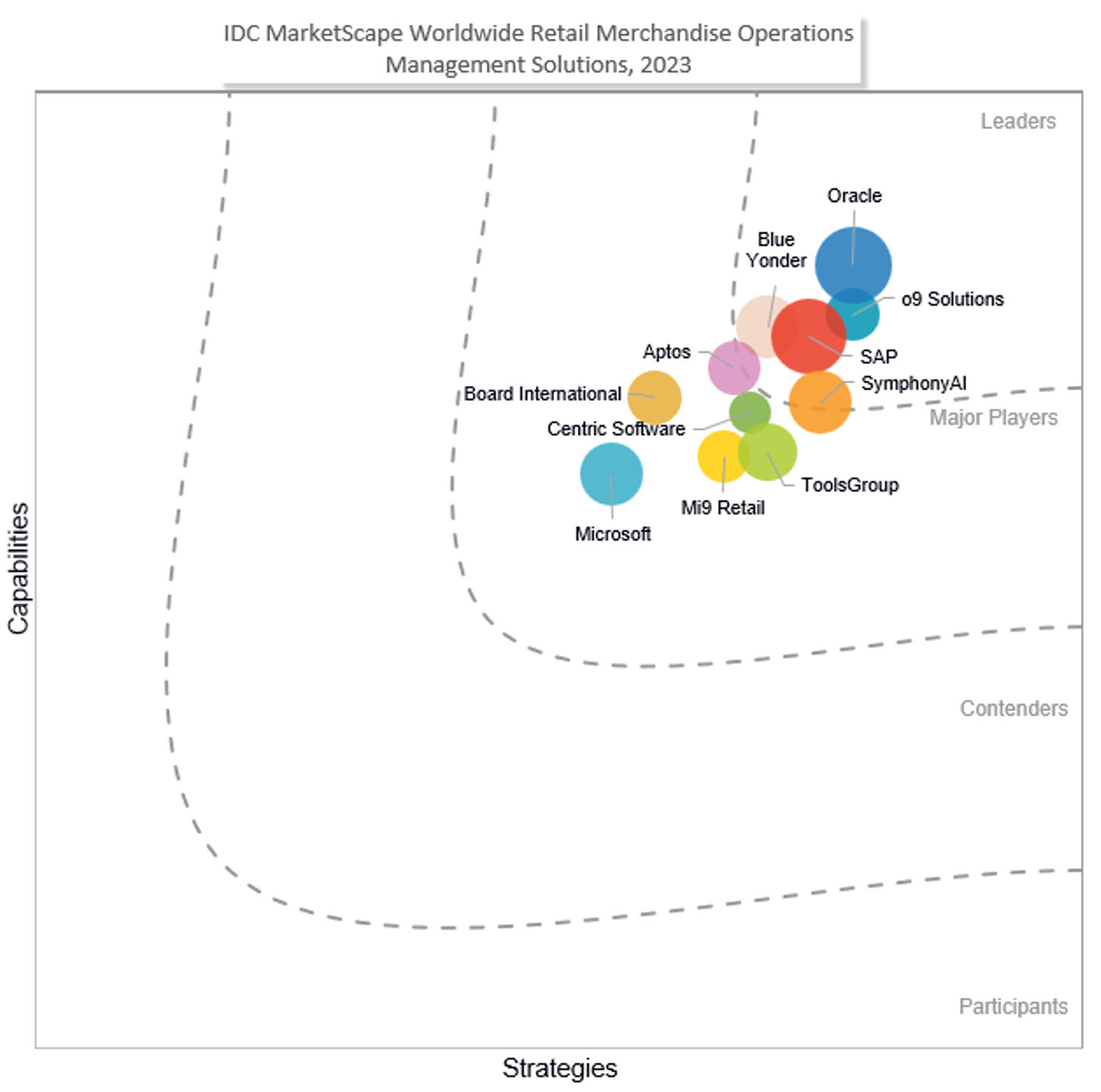 ToolsGroup Named Major Player in IDC MarketScape: Worldwide Retail Merchandise Operations Management Solutions