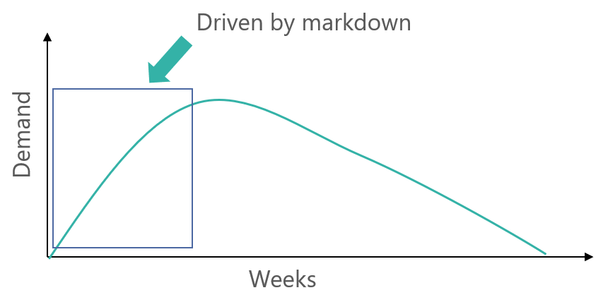 How do you discount more strategically?