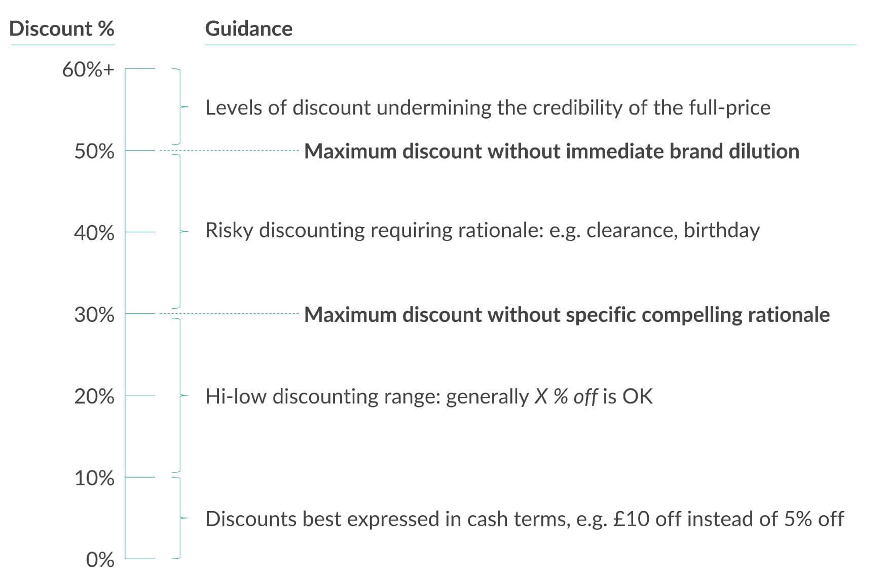 Different discount %ages create different psychological effects