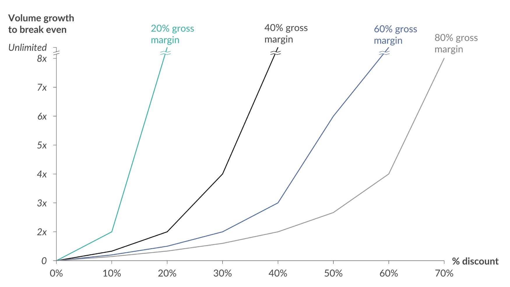 It takes a lot of volume growth to offset the negative margin impact of a discount.