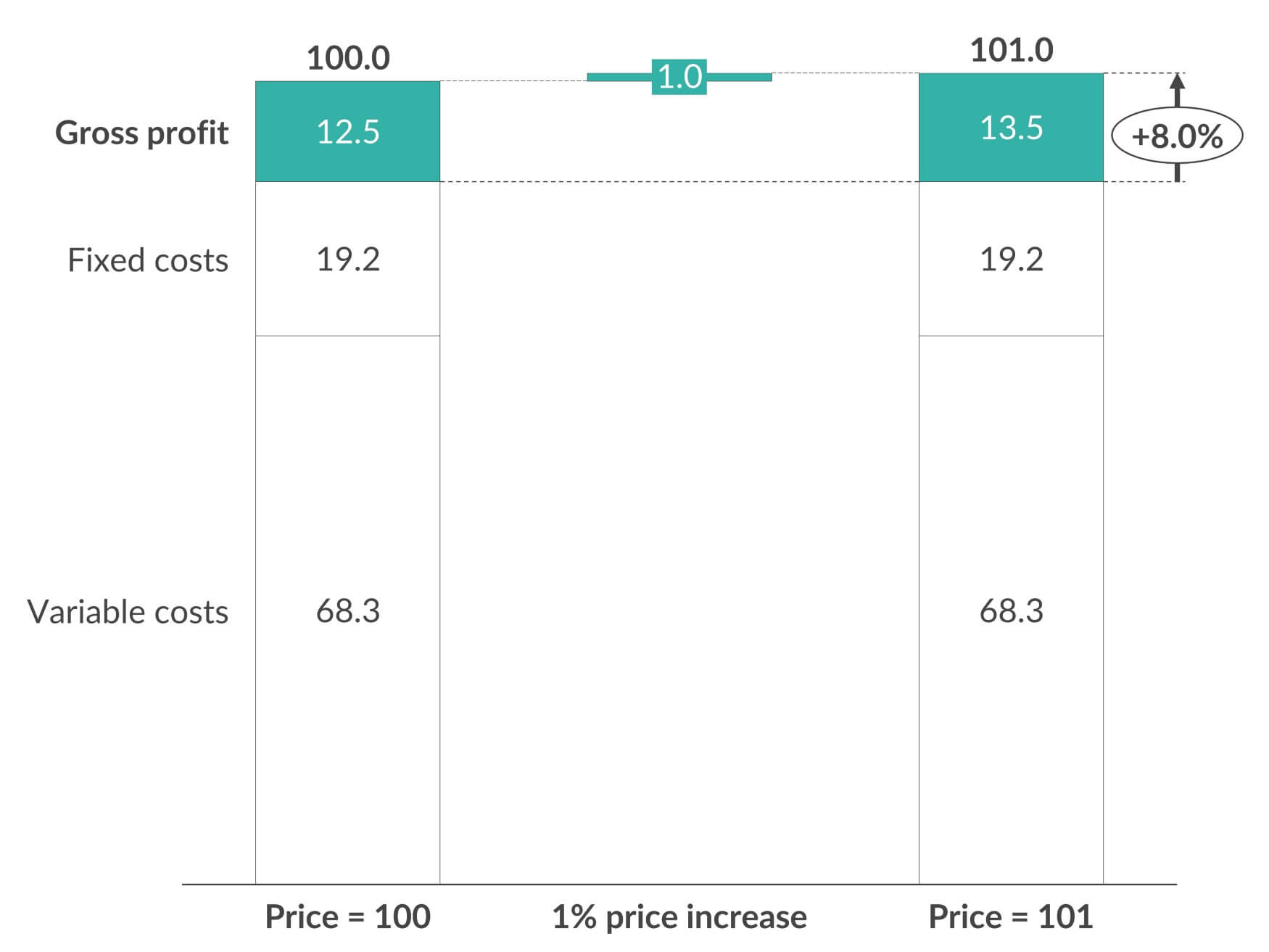 Increasing the average price by 1% grows the average gross profit by 8%