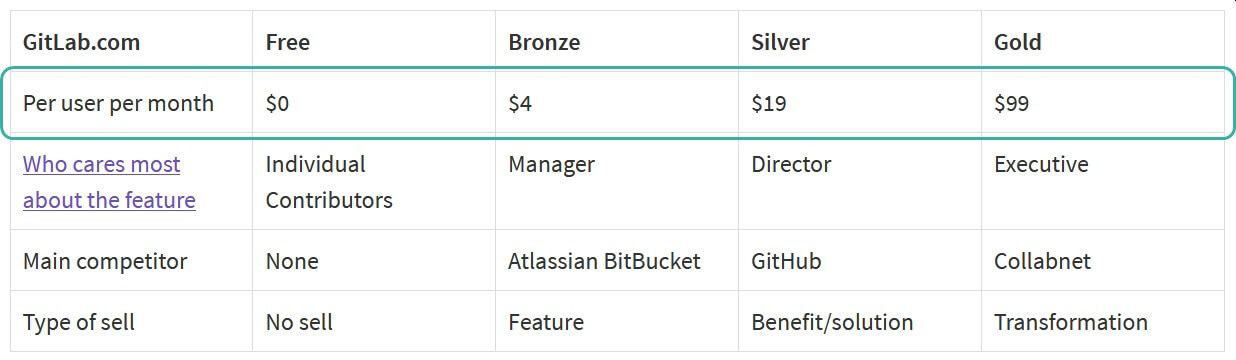 Gitlab.com CEO Handbook: Pricing Model; image by author (CC with attribution)