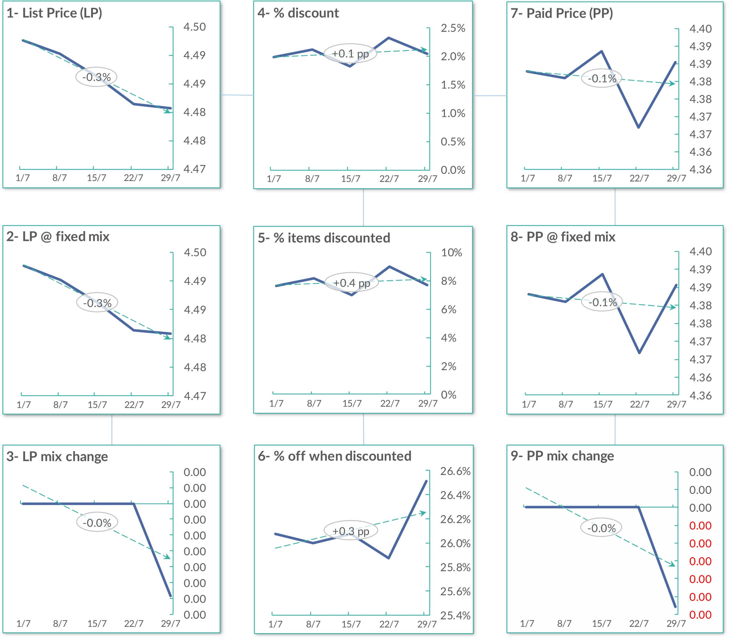 Framework: the 9 components of pricing