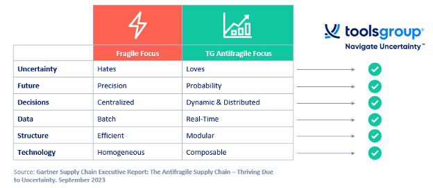 Antifragile SPC