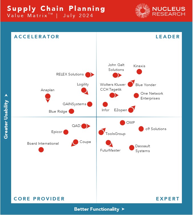 Nucleus Research matrix