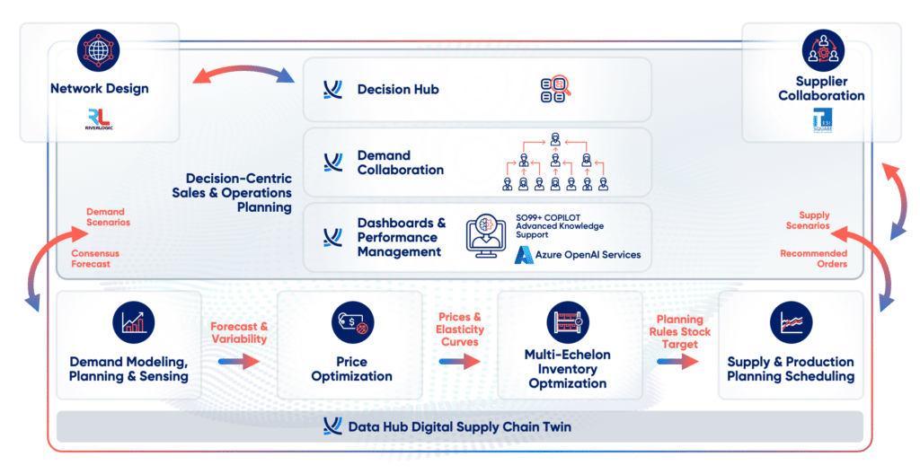 Al-Powered Digital Supply Chain Planning Platform