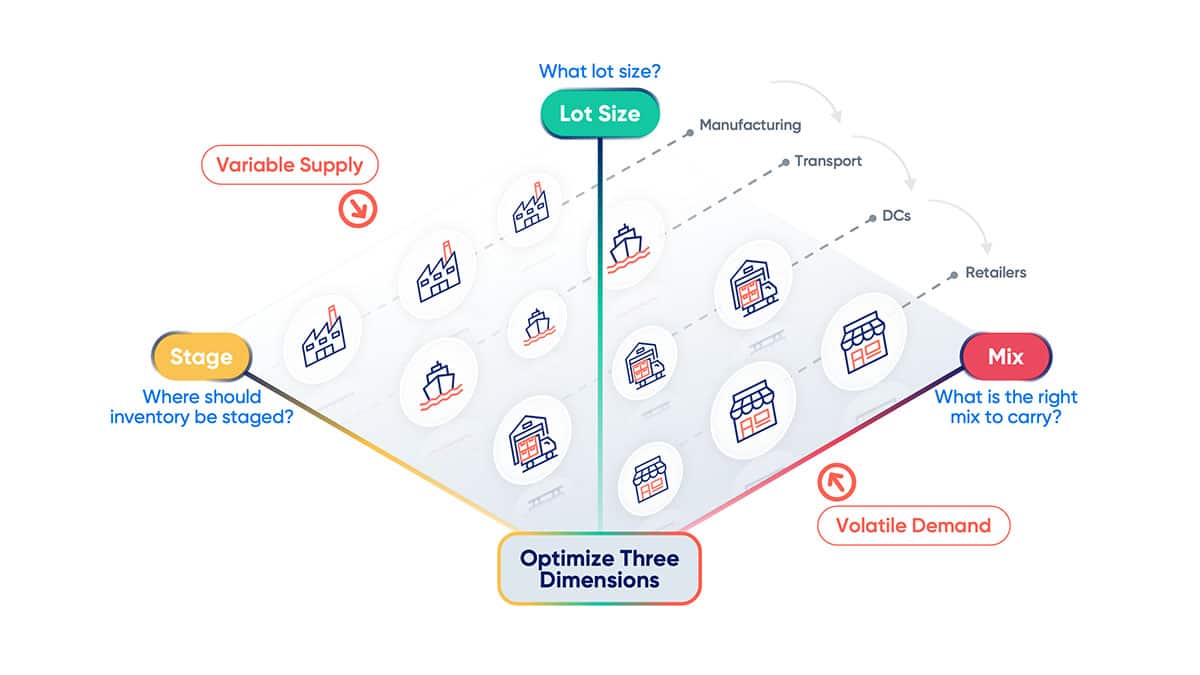 Mastering Safety Stock – Demand and Supply Chain Planning