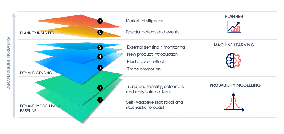 demand forecasting, supply chain, AI, machine learning, probabilistic forecasting