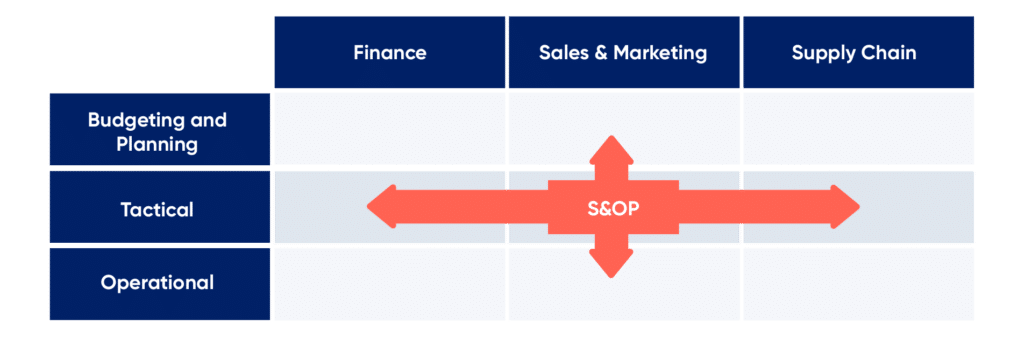 Sales & Operations Planning: Bridge Strategy and Execution blog